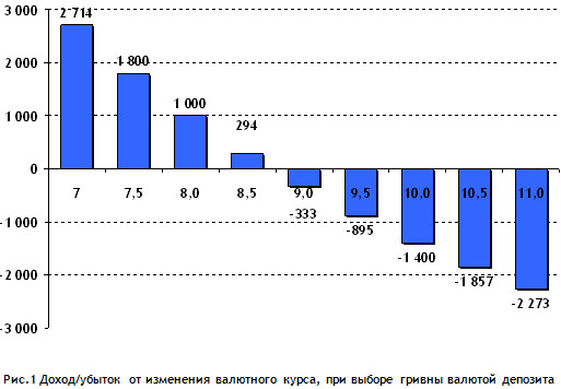 Доход и расход в зависимости от валютного курса при вкладе в гривне graph 1