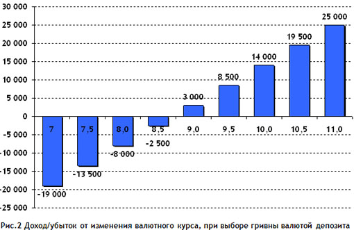 Доходы и расходы при выборе вклада в валюте при изменяющемся курсе graph 2