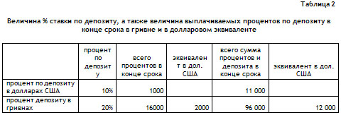 Сумма процентов по гривневому и долларовому вкладу в зависимости от ставки table2