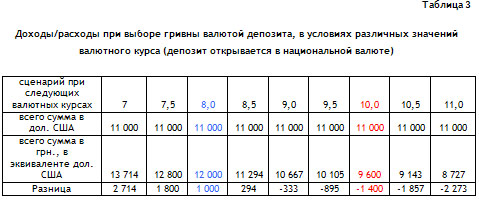 Доходы и расходы в зависимости от выбора валюты вклада table3