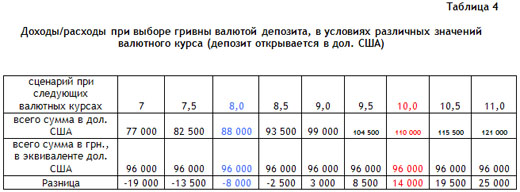 Доходы и расходы при выборе депозита в валюте и изменяющемся курсе table4